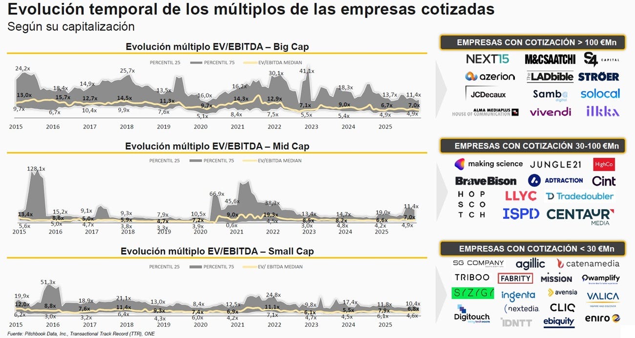 Evolución de las valorizaciones de empresas de marketing, agencias, publicidad y media Evolución de las valorizaciones de empresas de marketing, agencias, publicidad y media
