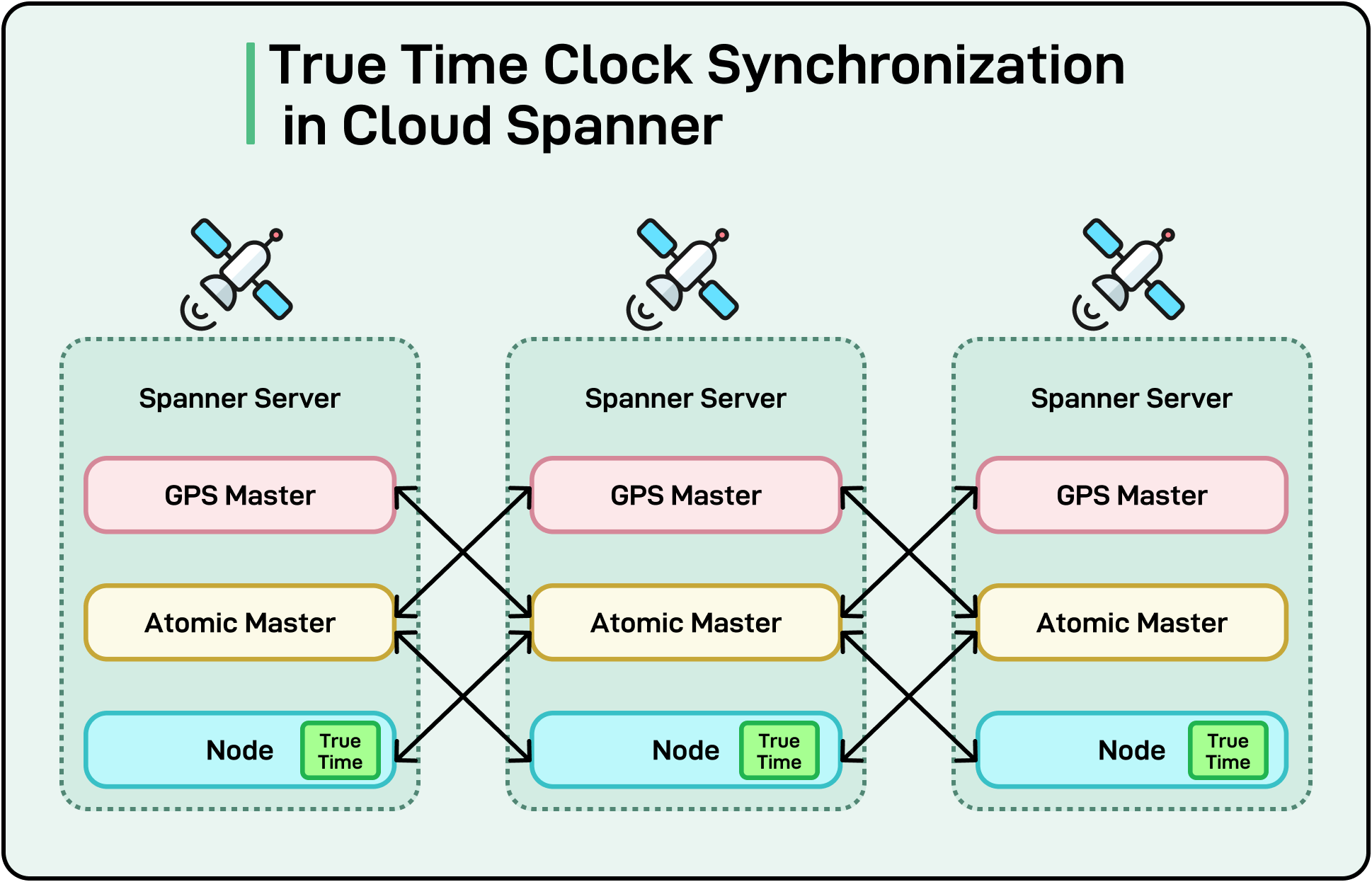 Dark Side of Distributed Systems: Latency and Partition Tolerance