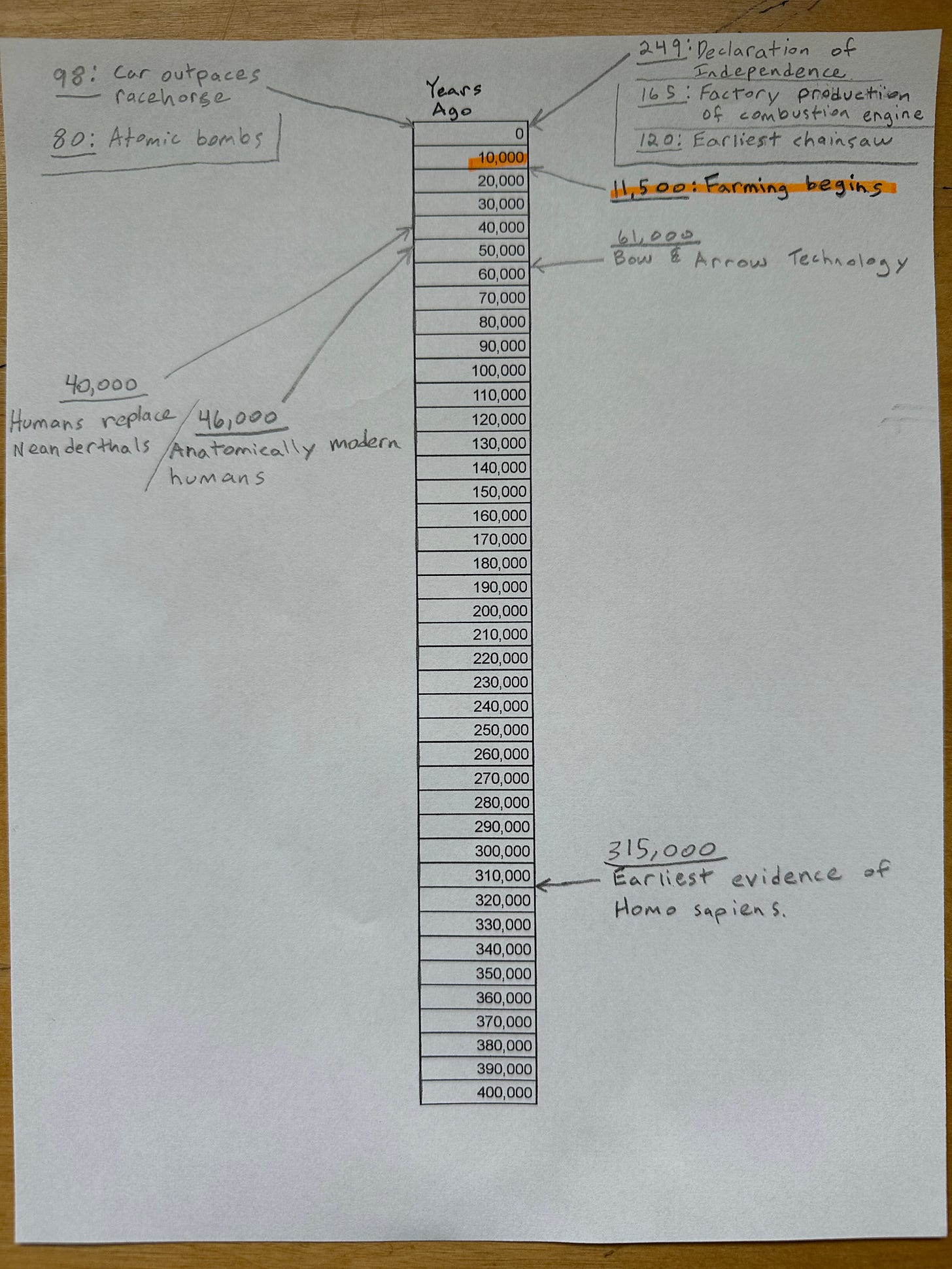 Timeline of recent events during past 400,000 years.