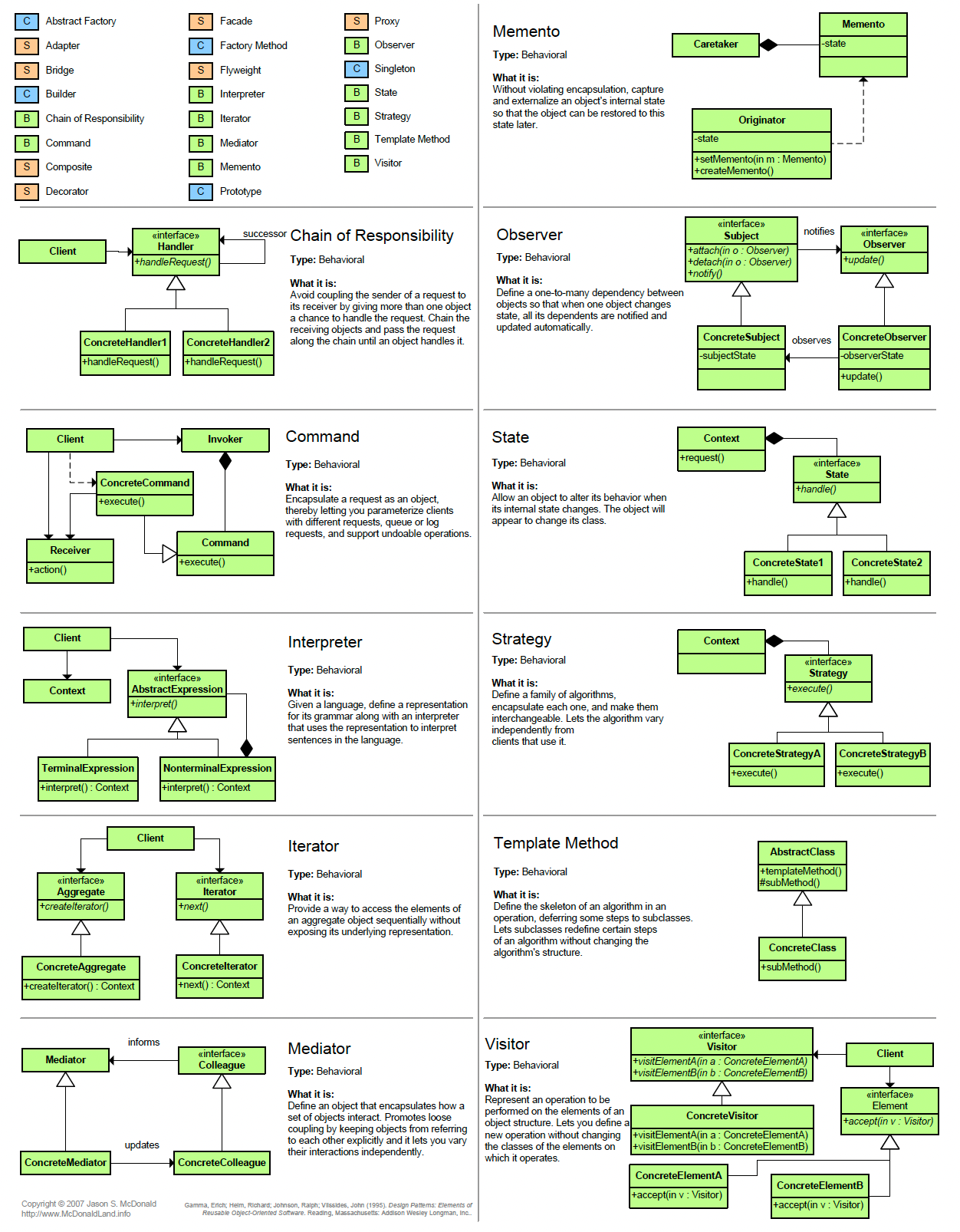 EP17: Design patterns cheat sheet. Also... - by Alex Xu