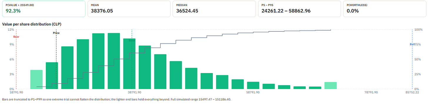 The threshold view makes the asymmetry explicit: 92% of trials clear the current share price.