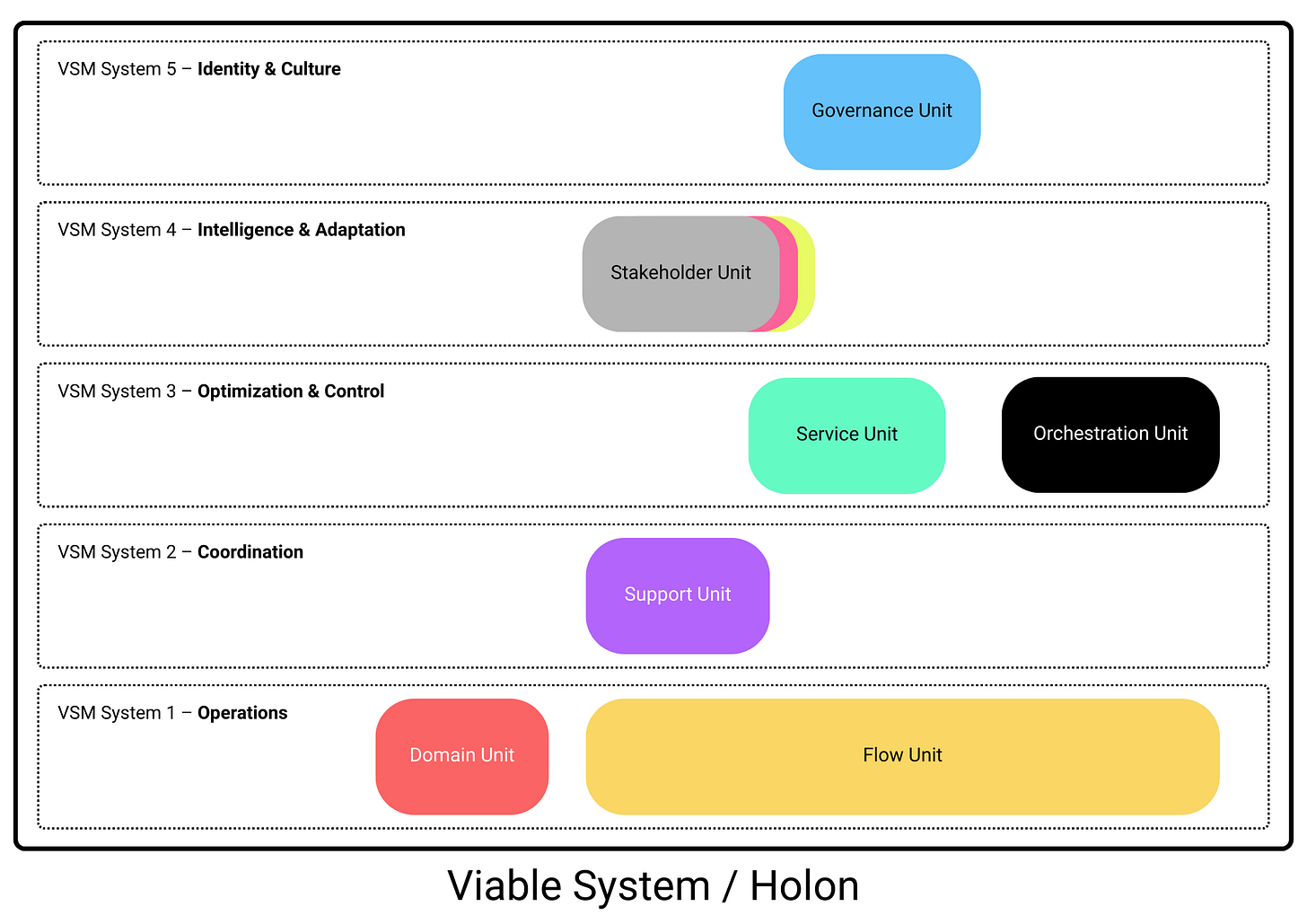Viable System Model Viable System Model