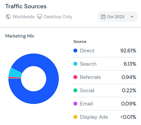 openai traffic in october 2023