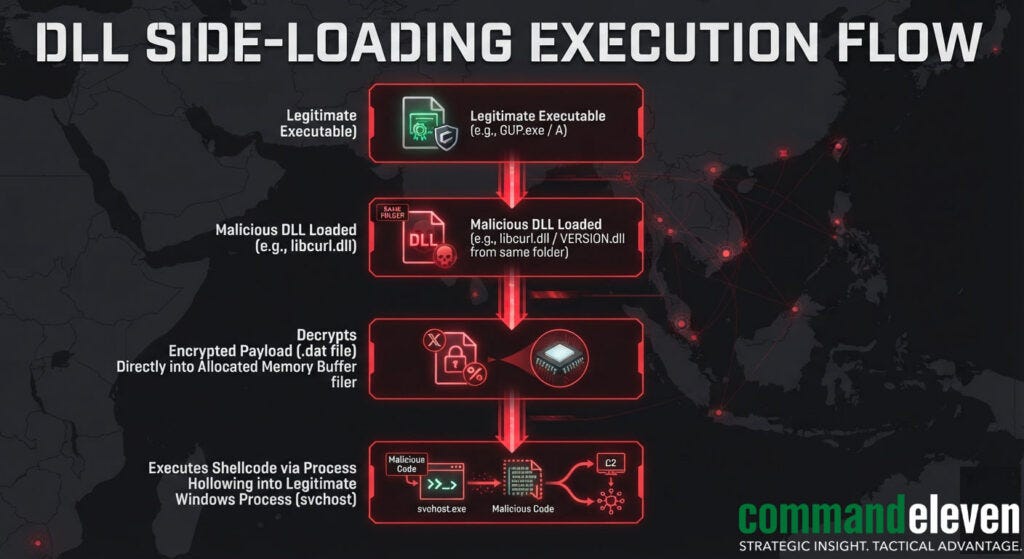 DLL Side Loading Execution Flow