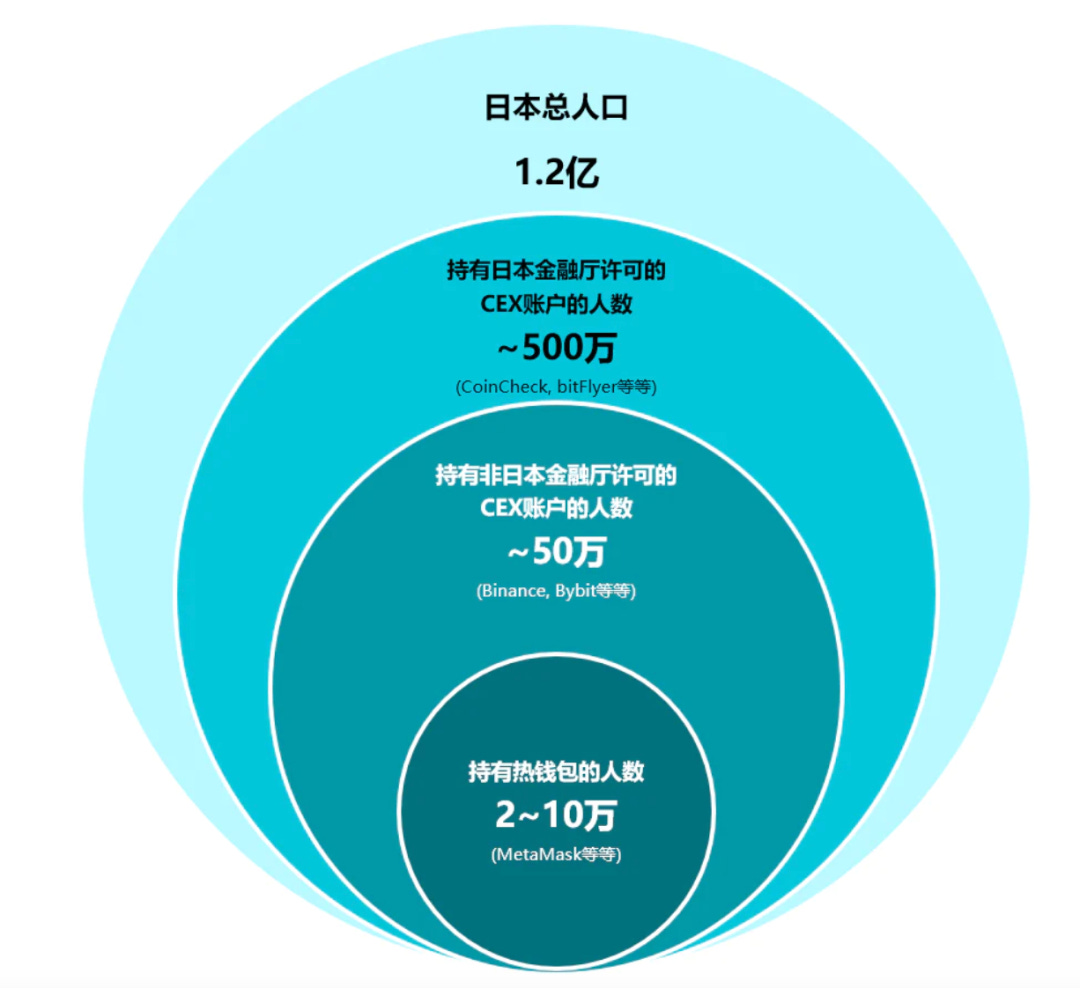 探访真实的日本加密市场：封闭与矛盾并存，机会在哪儿？ - 深潮TechFlow