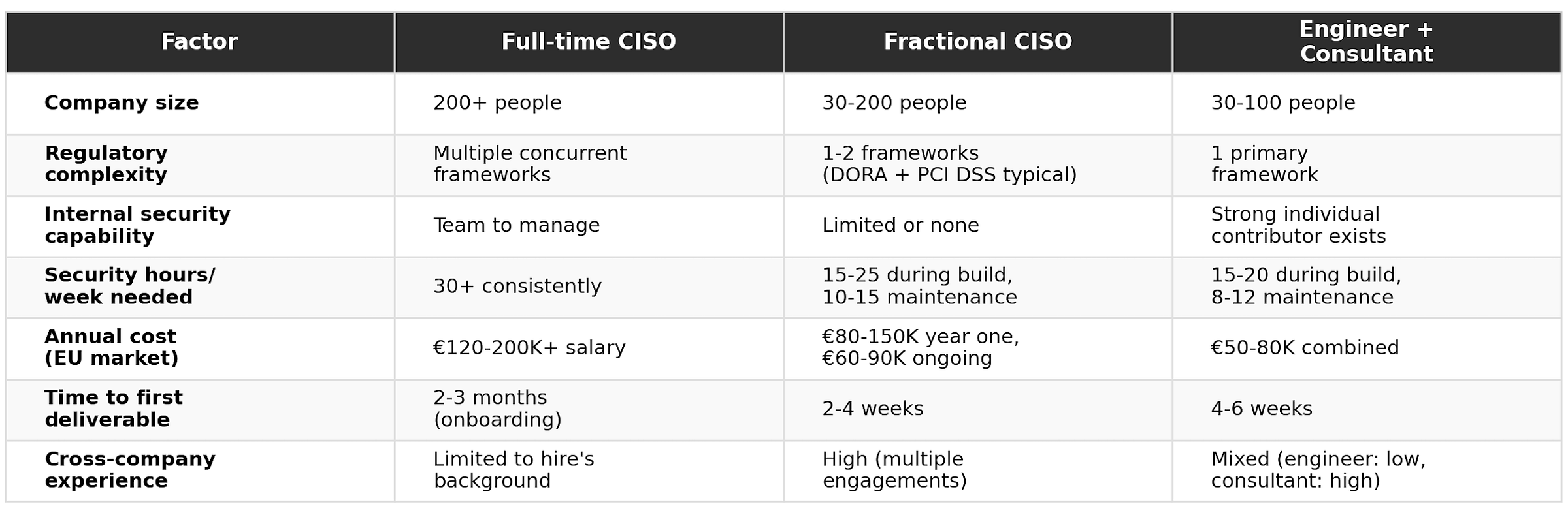Security Staffing Decision Matrix Security staffing decision matrix comparing Full-time CISO, Fractional CISO, and Engineer + Consultant models across company size, regulatory complexity, internal capability, hours needed, cost, time to first deliverable, and cross-company experience
