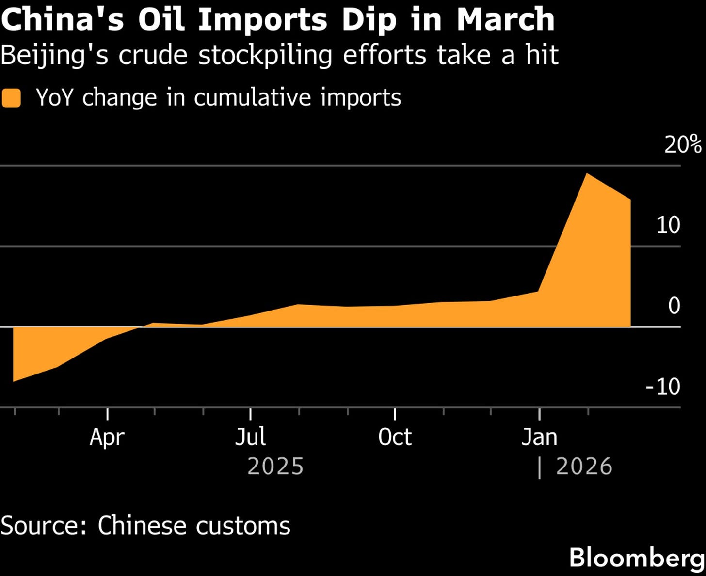 China's Oil and Gas Imports Shrink on Persian Gulf Turmoil - Bloomberg