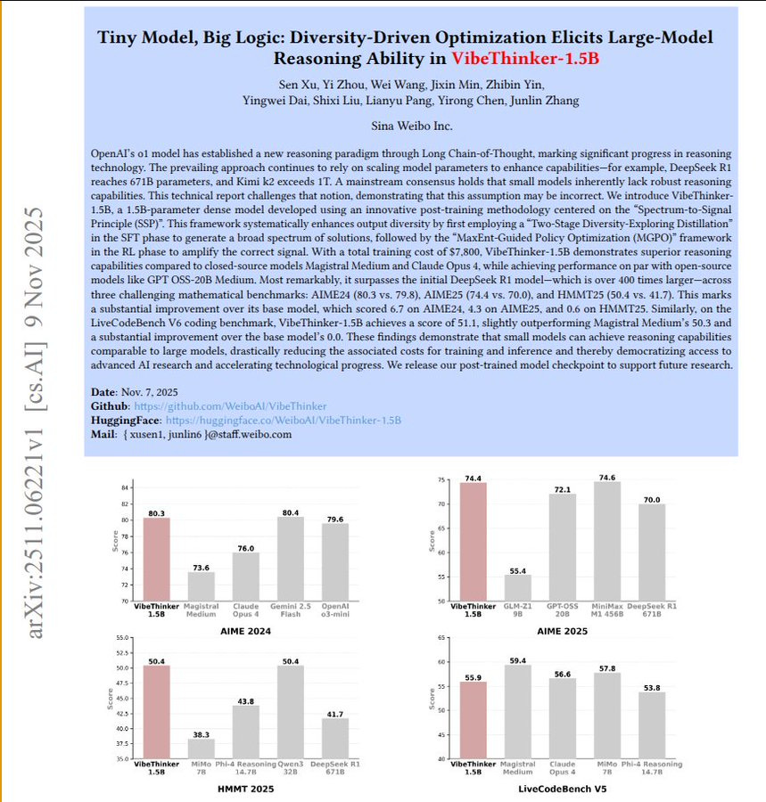 Image displays the title Tiny Model Big Logic: Diversity-Driven Optimization Elicits Large-Model Reasoning Ability in VibeThinker-1.5B by authors Yingwu Zheng Zhihao Wang Jin Wen Zhiyin Liu Yuntao Chen Junlin Zhang. Abstract text describes a 1.5B parameter model trained for 7800 dollars using Spectrum-to-Signal Principle to enhance reasoning via diverse answer generation and reinforcement learning on math and code problems. Bar chart compares model performance on GSM8K with categories like Train2024 showing bars for VibeThinker at 94.6, Train2025 at 91.8, and others like GSM2024 at 92.4 across models including VibeThinker GSM2024, Train2024, Train2025.