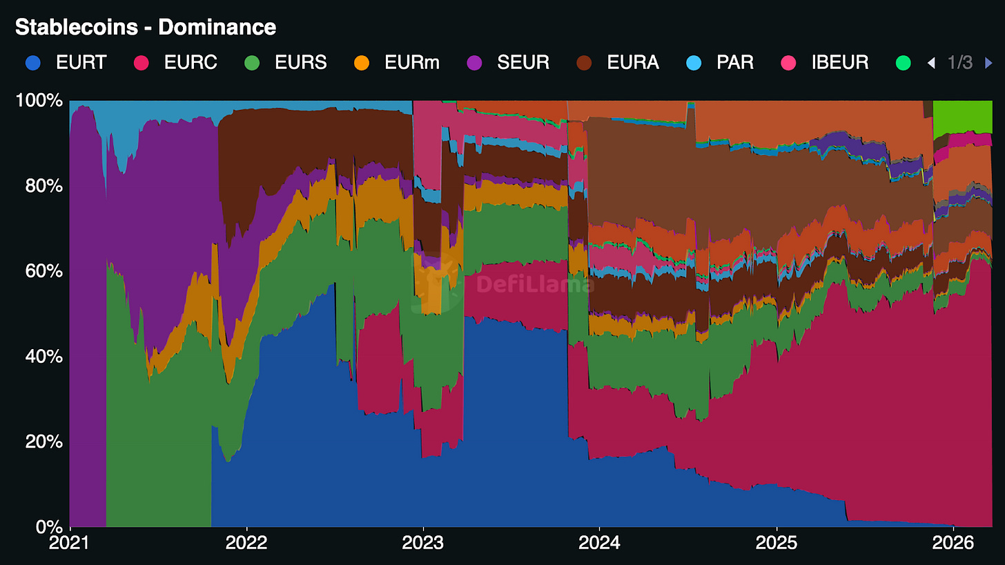 Market share distribution among EUR stablecoins. Market share distribution among EUR stablecoins.