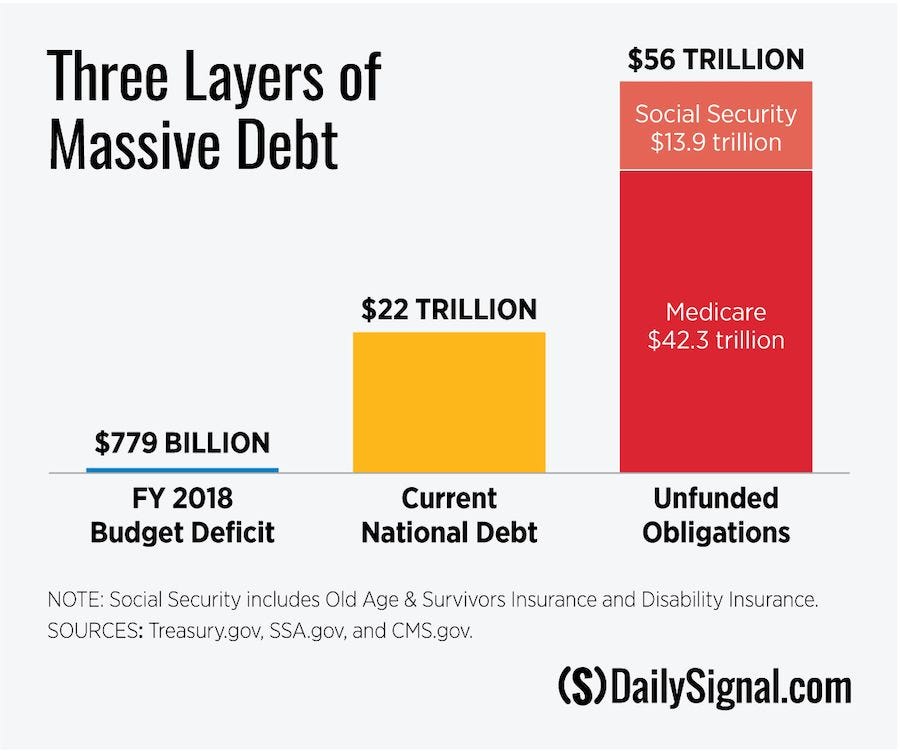 Each American Is $240,000 in Debt Because of Excessive Government Spending | The Heritage Foundation