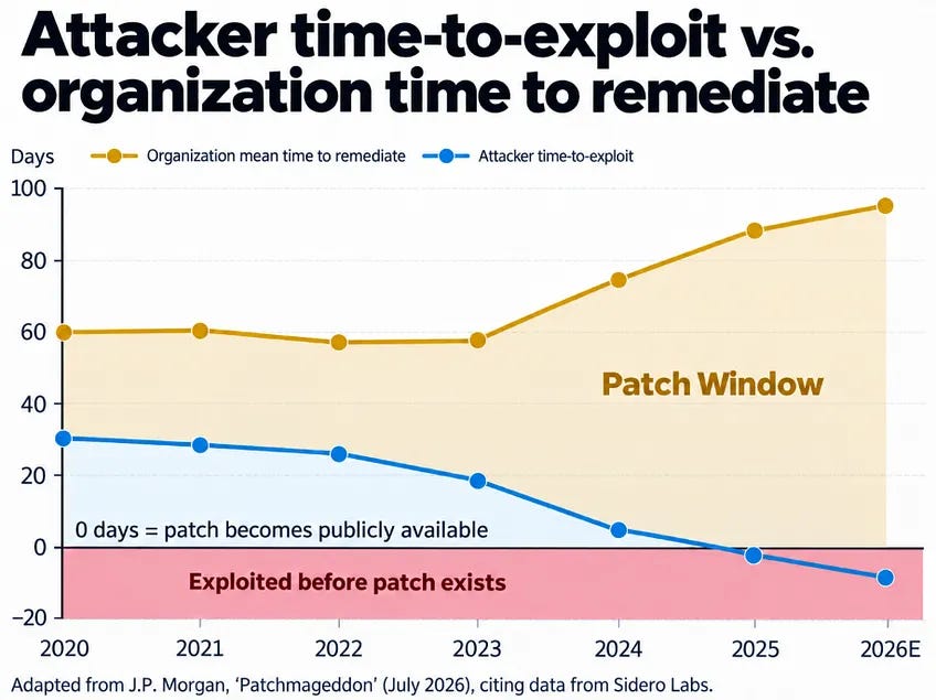 Line chart: companies’ time to patch rises to about 95 days by 2026 while attackers now exploit flaws before a patch exists. Line chart: companies’ time to patch rises to about 95 days by 2026 while attackers now exploit flaws before a patch exists.