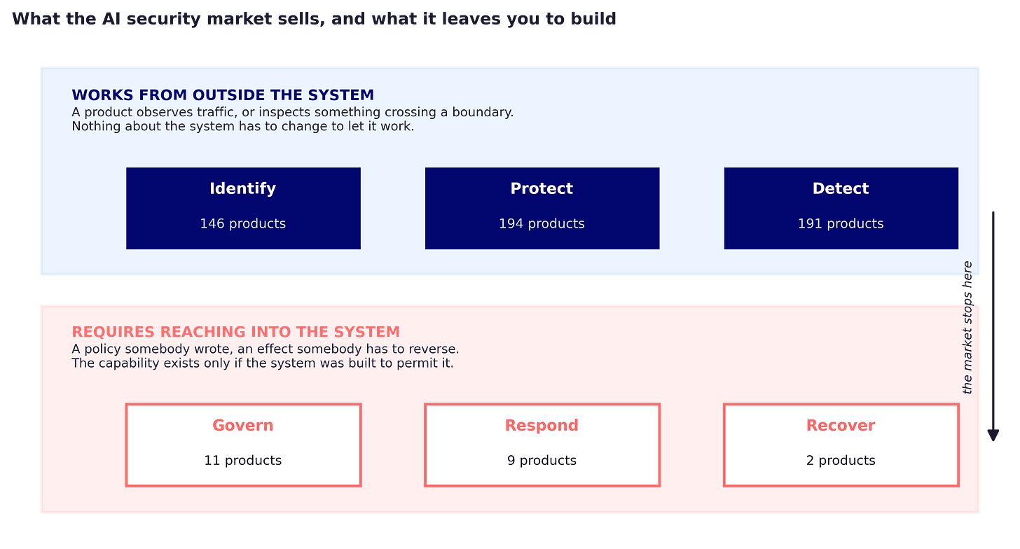 Two-zone diagram separating the AI security functions a product delivers from outside a system, Identify at 146 products, Protect at 194 and Detect at 191, from the functions that require reaching into it, Govern at 11, Respond at nine and Recover at two. Two-zone diagram separating the AI security functions a product delivers from outside a system, Identify at 146 products, Protect at 194 and Detect at 191, from the functions that require reaching into it, Govern at 11, Respond at nine and Recover at two.