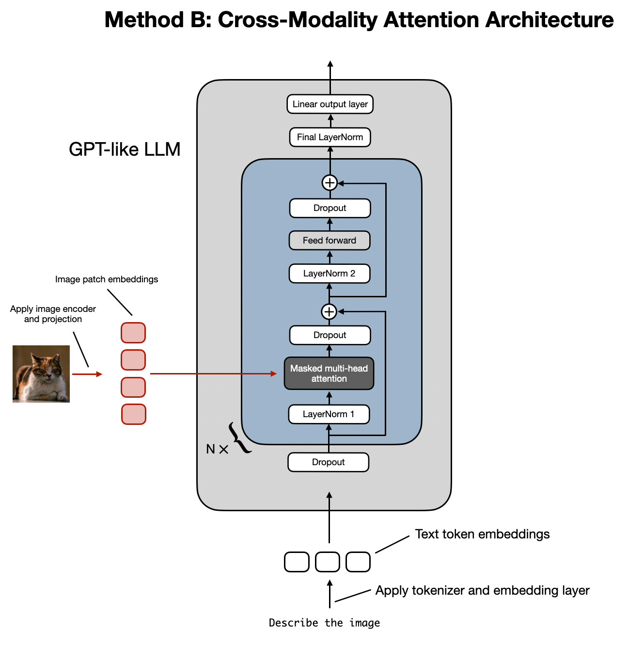 Image 5: An illustration of the Cross-Modality Attention Architecture approach. Image 5: An illustration of the Cross-Modality Attention Architecture approach.