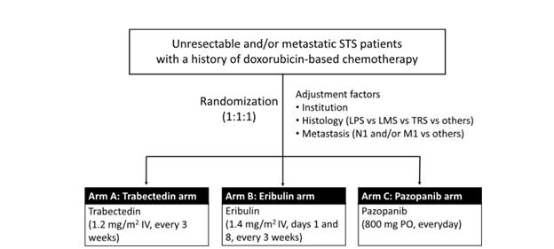 Treatment of sarcoma