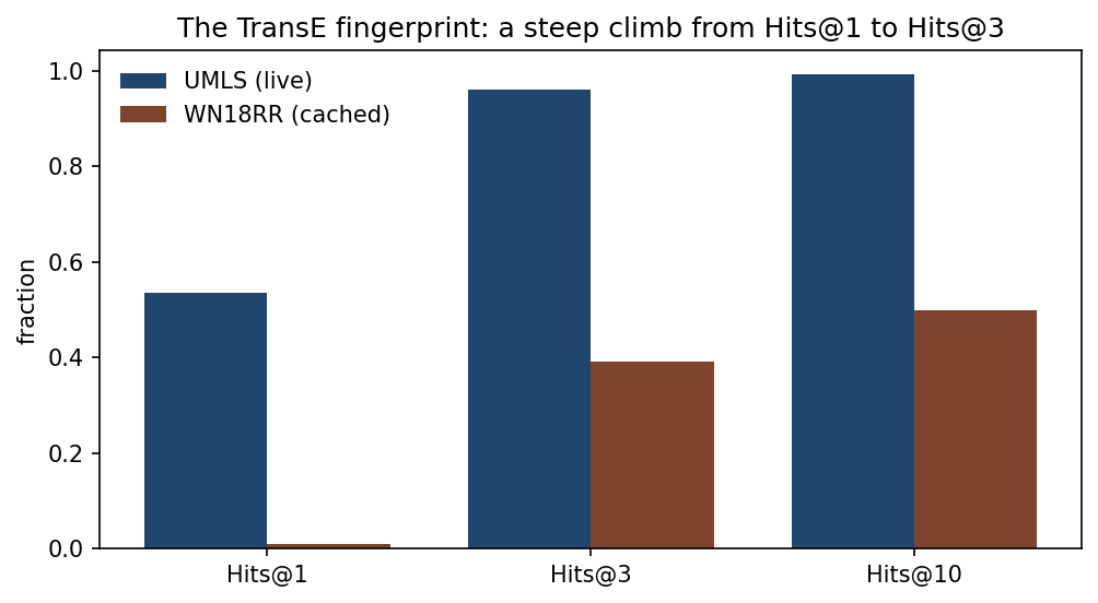 The TransE fingerprint: a steep climb from Hits@1 to Hits@3