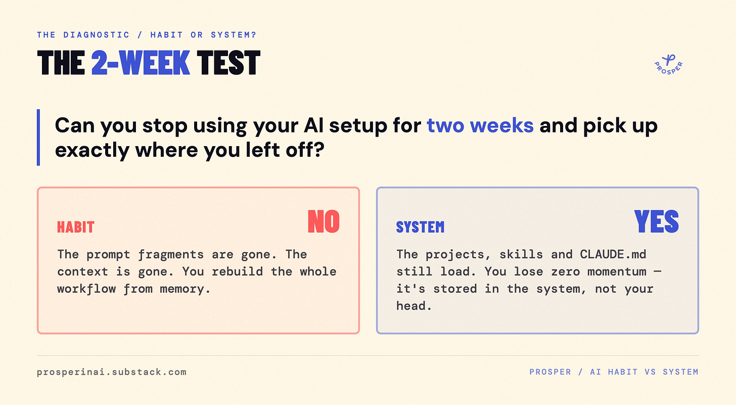 "The 2-Week Test." Headline question: can you stop using your AI setup for two weeks and pick up exactly where you left off? Two answer cards. Habit — verdict "No": the prompt fragments are gone, the context is gone, you rebuild the whole workflow from memory. System — verdict "Yes": the projects, skills and CLAUDE.md still load, you lose zero momentum because it's stored in the system, not your head. "The 2-Week Test." Headline question: can you stop using your AI setup for two weeks and pick up exactly where you left off? Two answer cards. Habit — verdict "No": the prompt fragments are gone, the context is gone, you rebuild the whole workflow from memory. System — verdict "Yes": the projects, skills and CLAUDE.md still load, you lose zero momentum because it's stored in the system, not your head.