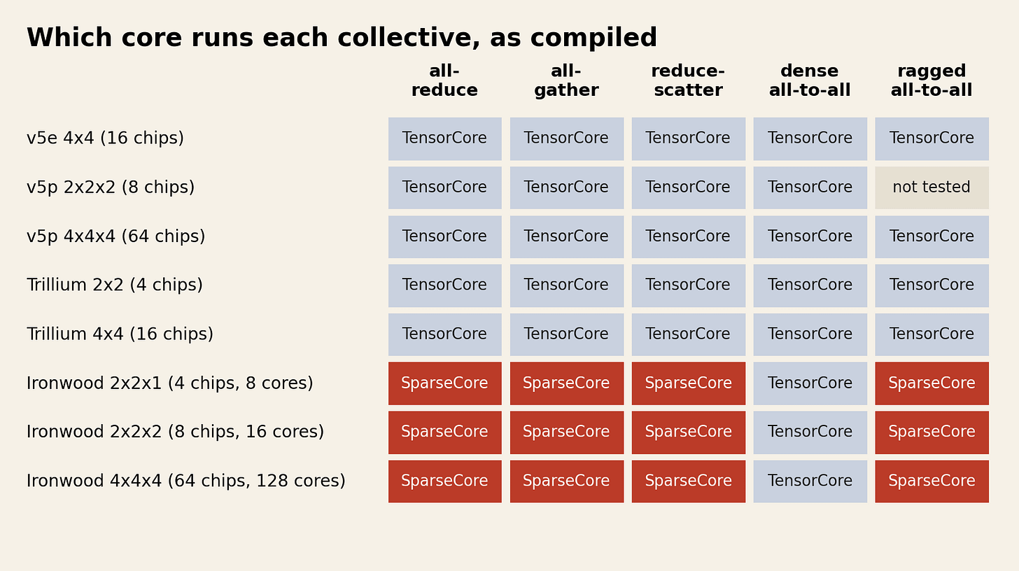 Which core runs each collective. Which core runs each collective.