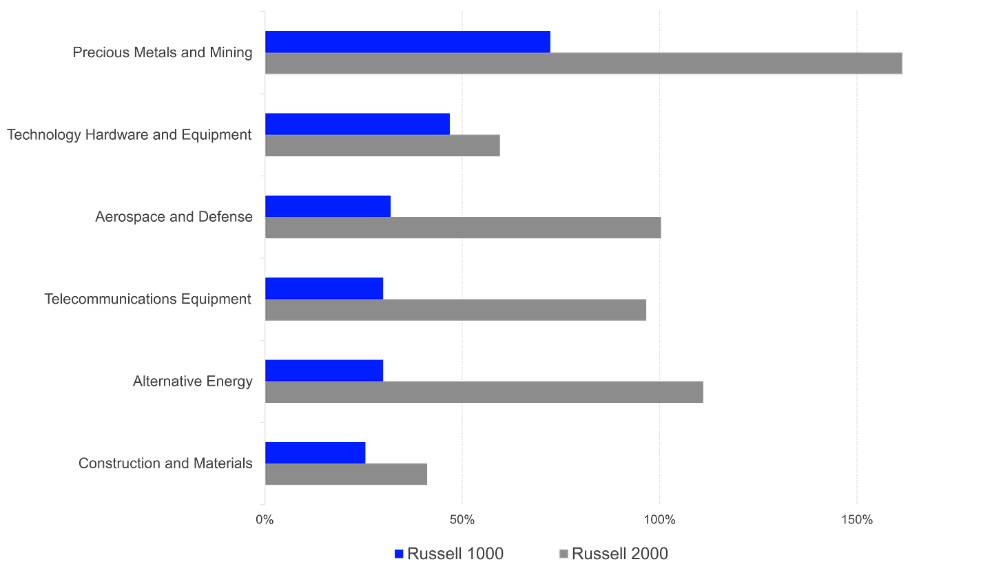 Common Russell 1000 and Russell 2000 sectors in the top 10 for Q2/Q3 returns Common Russell 1000 and Russell 2000 sectors in the top 10 for Q2/Q3 returns