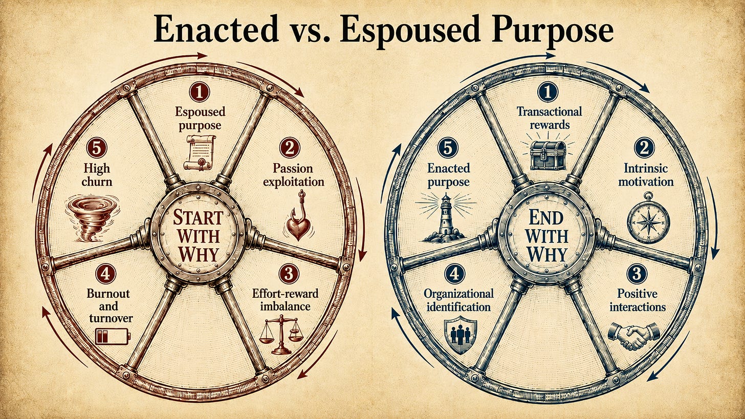 In an organization that ends with why, transactional exchanges followed by emergent purpose function as a beneficial virtuous cycle.