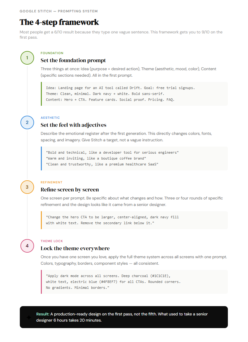 Four-step diagram for prompting Google Stitch to generate high-fidelity UI designs. Step 1: Foundation prompt with Idea, Theme, and Content. Step 2: Set the aesthetic feel with adjectives. Step 3: Refine screen by screen with specific instructions. Step 4: Lock the theme across all screens with a single prompt. Four-step diagram for prompting Google Stitch to generate high-fidelity UI designs. Step 1: Foundation prompt with Idea, Theme, and Content. Step 2: Set the aesthetic feel with adjectives. Step 3: Refine screen by screen with specific instructions. Step 4: Lock the theme across all screens with a single prompt.