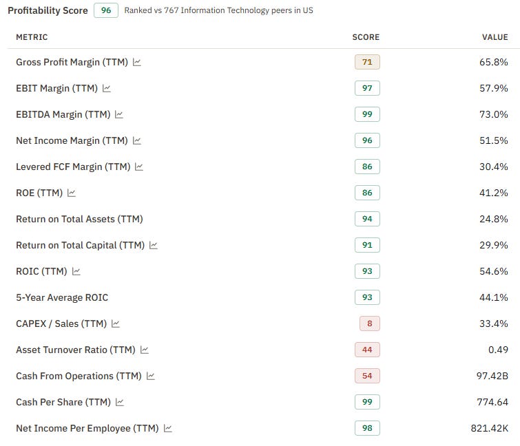 TSM profitability sub-scores: EBIT margin 57.9%, EBITDA margin 73.0%, net margin 51.5%, ROIC 54.6%, five-year average ROIC 44.1%, capex/sales 33.4%; profitability score 96. Source: RankedStocks.com, TSM profitability breakdown. TSM profitability sub-scores: EBIT margin 57.9%, EBITDA margin 73.0%, net margin 51.5%, ROIC 54.6%, five-year average ROIC 44.1%, capex/sales 33.4%; profitability score 96. Source: RankedStocks.com, TSM profitability breakdown.