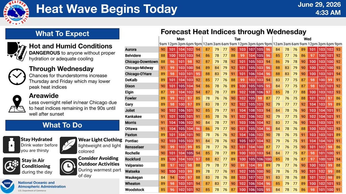 Forecast heat indices for this past week (they're high)