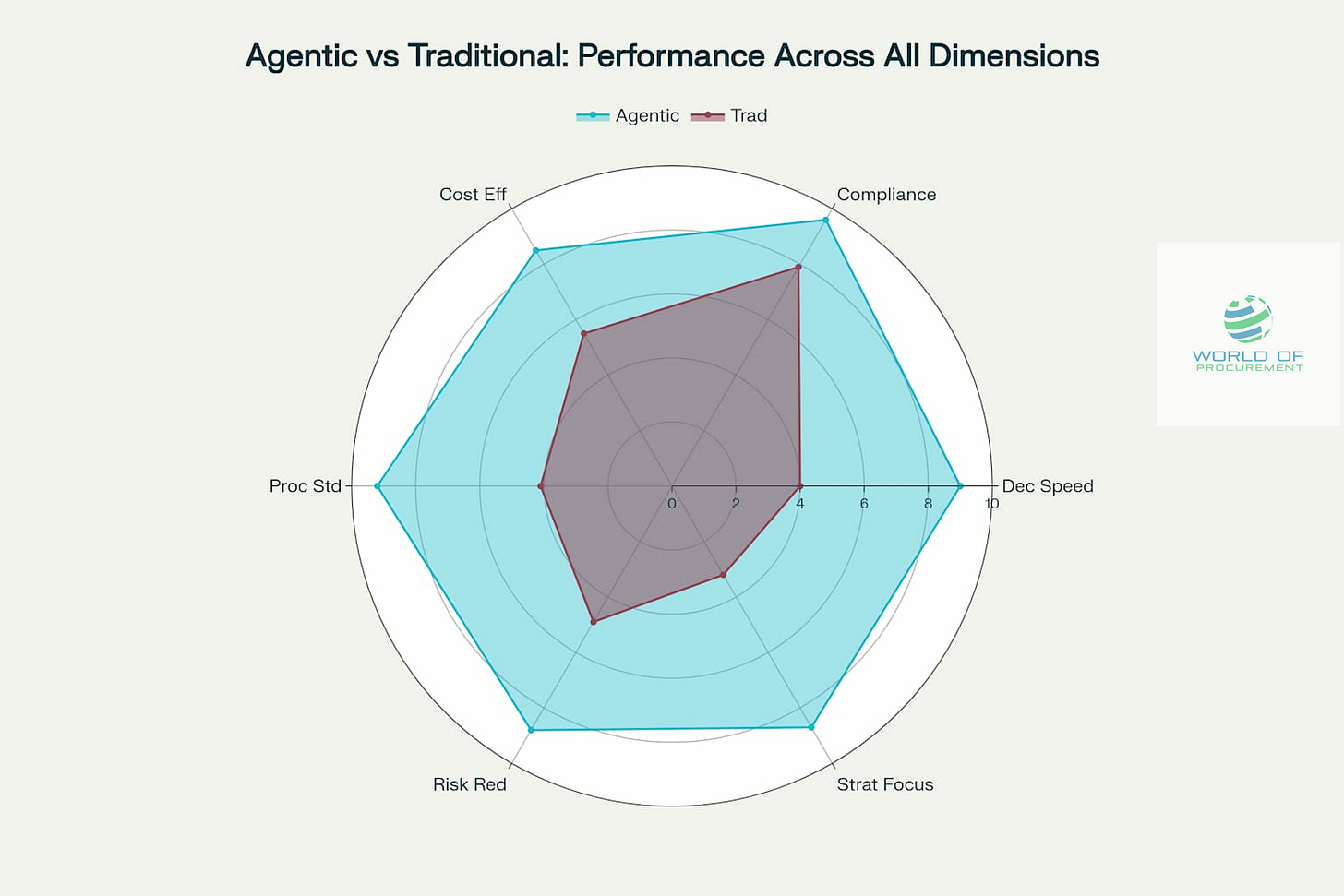 Comprehensive performance comparison showing agentic teams outperforming traditional approaches across all key dimensions Comprehensive performance comparison showing agentic teams outperforming traditional approaches across all key dimensions