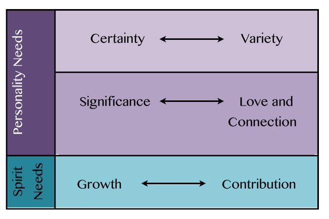 6 Core Human Needs by Anthony Robbins