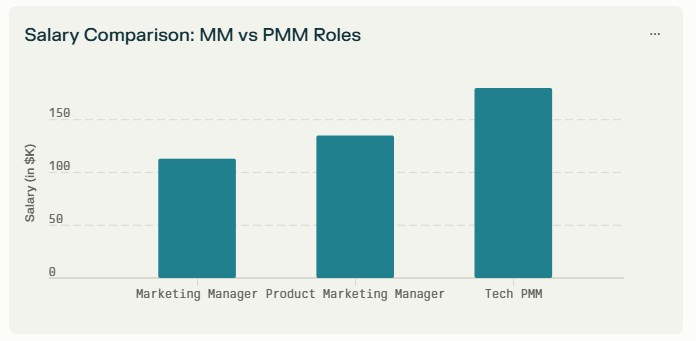 A bar chart titled 'Salary Comparison: MM vs PMM Roles' showing average salaries in thousands of dollars. Three teal-colored bars represent: Marketing Manager (approximately $100K), Product Marketing Manager (approximately $125K), and Tech PMM (approximately $160K), demonstrating an increasing salary progression across these roles. A bar chart titled 'Salary Comparison: MM vs PMM Roles' showing average salaries in thousands of dollars. Three teal-colored bars represent: Marketing Manager (approximately $100K), Product Marketing Manager (approximately $125K), and Tech PMM (approximately $160K), demonstrating an increasing salary progression across these roles.