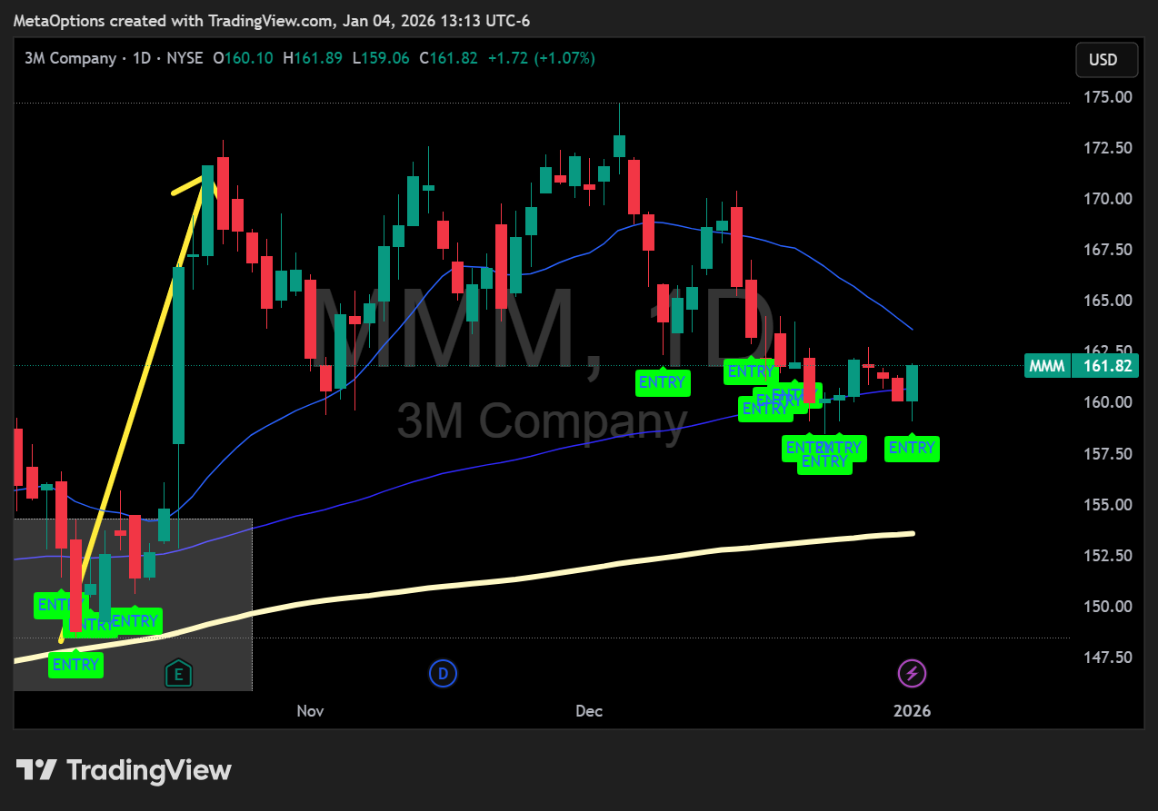 3M Company (MMM) daily stock chart showing multiple entry signals and upward price action.