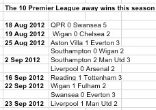 10 PL away wins to 28.9.12