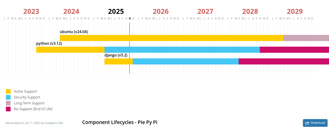 Depicts Metaport's EOL planning gantt chart.