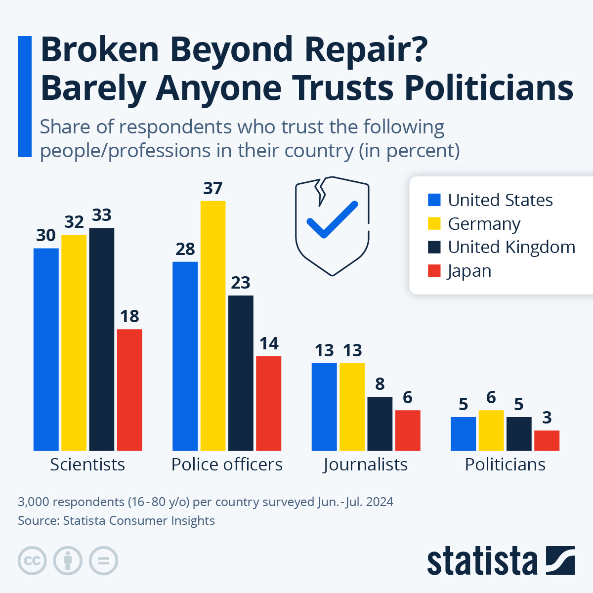 Infographic: Broken Beyond Repair? Barely Anyone Trusts Politicians | Statista Infographic: Broken Beyond Repair? Barely Anyone Trusts Politicians | Statista