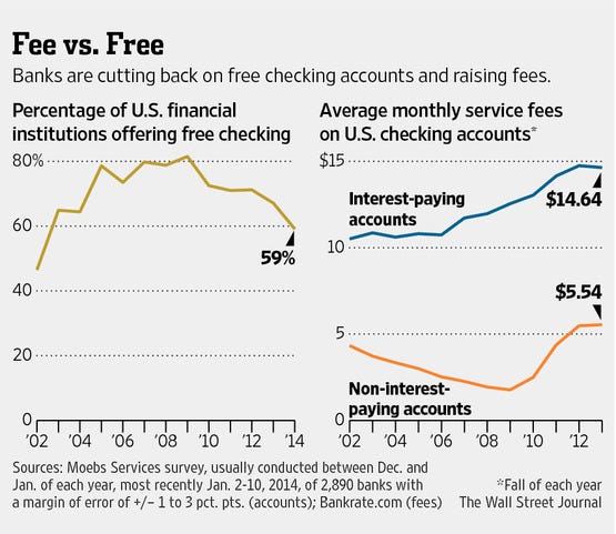 Free Checking Is Disappearing Perk - WSJ