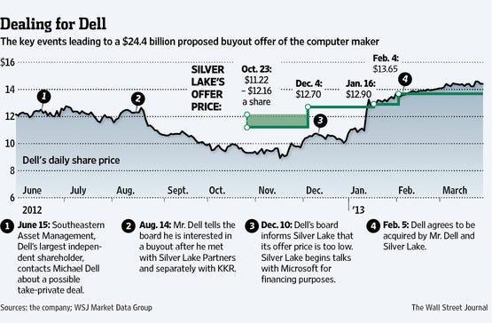 Dell Makes Case to Go Private in Grim Filing - WSJ Dell Makes Case to Go Private in Grim Filing - WSJ