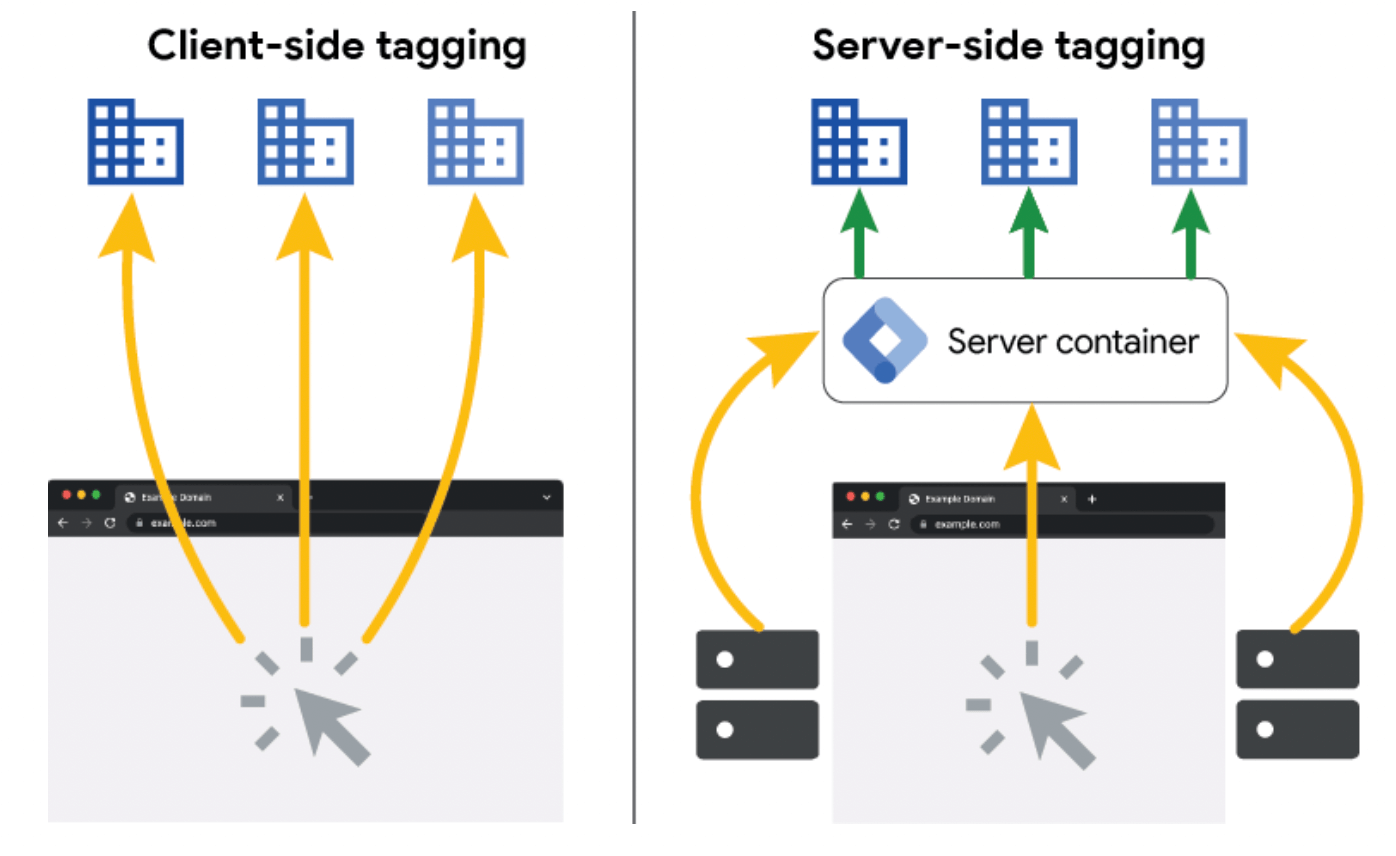 Tracking Server-Side | Définition, Avantages et Méthodo