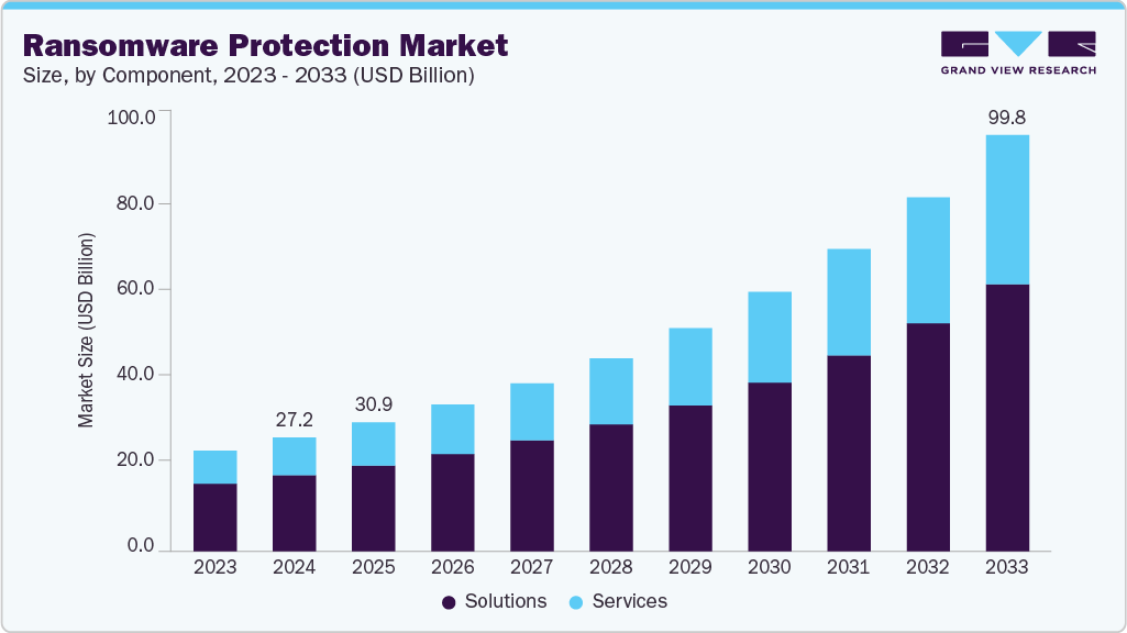 Ransomware Protection Market Size | Industry Report, 2033 Ransomware Protection Market Size | Industry Report, 2033