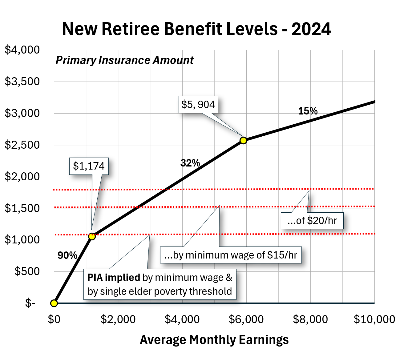 How earnings are mapped to benefits. How earnings are mapped to benefits.