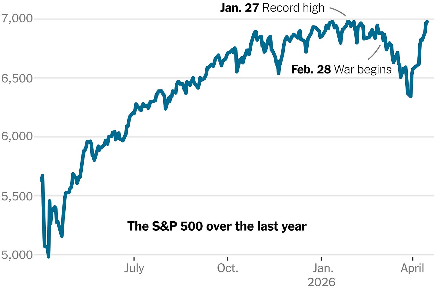 Line chart showing the S&P 500 index performance over the last year (April 2025 to mid-April 2026). The index rose steadily from around 5,000 to a record high of nearly 7,000 on January 27, 2026. After Russia’s invasion of Ukraine began on February 28, 2026, the market dropped sharply before recovering strongly to end near its all-time high around 7,000 in April 2026.