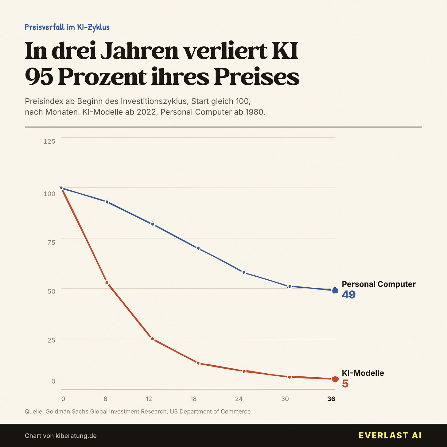 KI-Preise fallen in drei Jahren um 95 Prozent KI-Preise fallen in drei Jahren um 95 Prozent