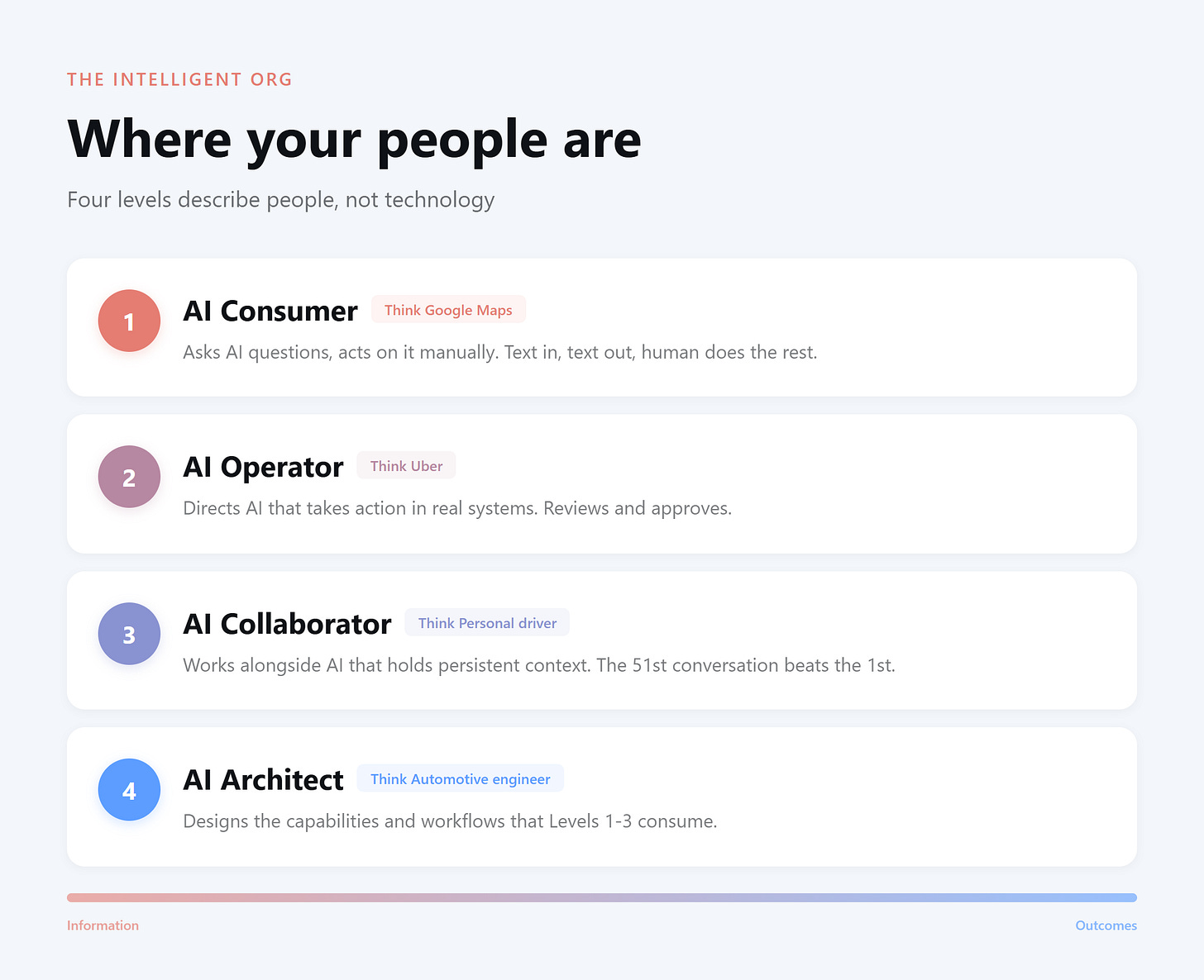 Numbered list graphic titled "Where your people are" with subtitle "Four levels describe people, not technology." Four levels in white cards with numbered circles transitioning from coral to blue. Level 1: AI Consumer, "Think Google Maps," asks AI questions and acts manually. Level 2: AI Operator, "Think Uber," directs AI that takes action in real systems. Level 3: AI Collaborator, "Think Personal driver," works alongside AI that holds persistent context. Level 4: AI Architect, "Think Automotive engineer," designs capabilities others consume. Gradient bar from "Information" (coral) to "Outcomes" (blue).
