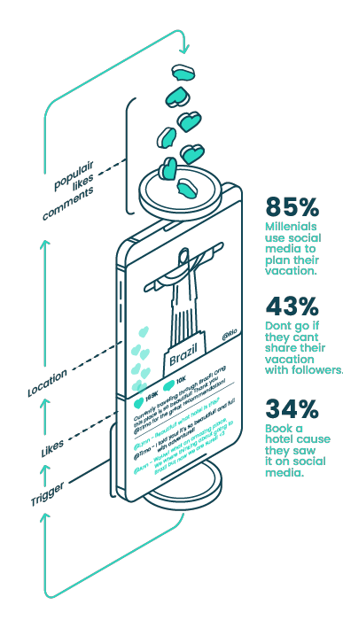 Statistics about social media in tourism