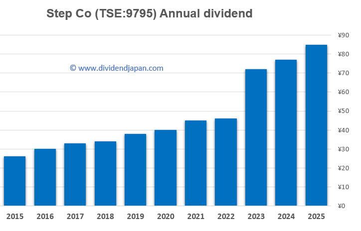 dividend history for step co (TSE9795) from Japan dividend history for step co (TSE9795) from Japan
