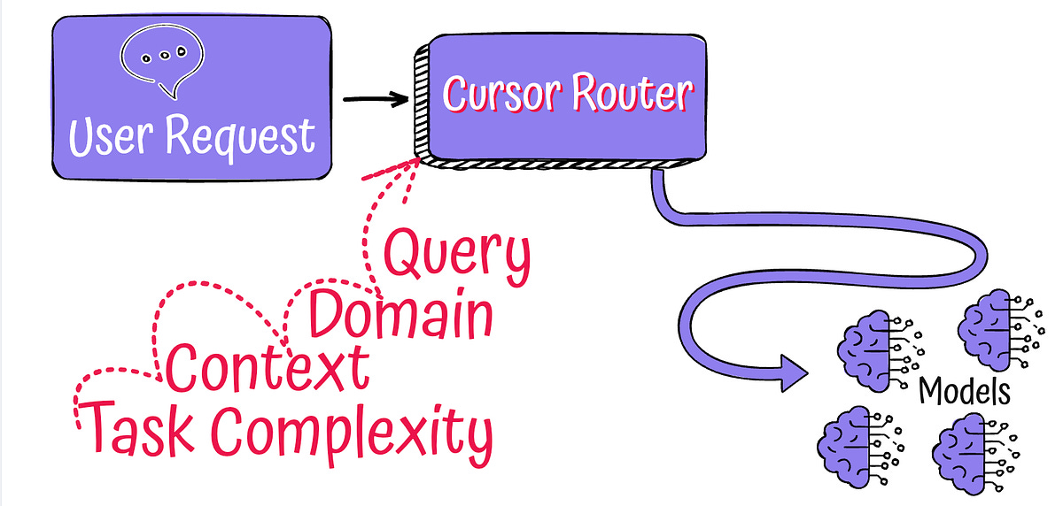 Intelligent Model Routing