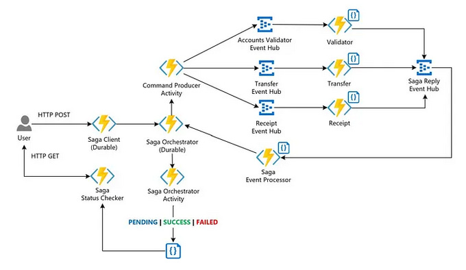 How the Saga Pattern Solves Distributed Transaction Problems?