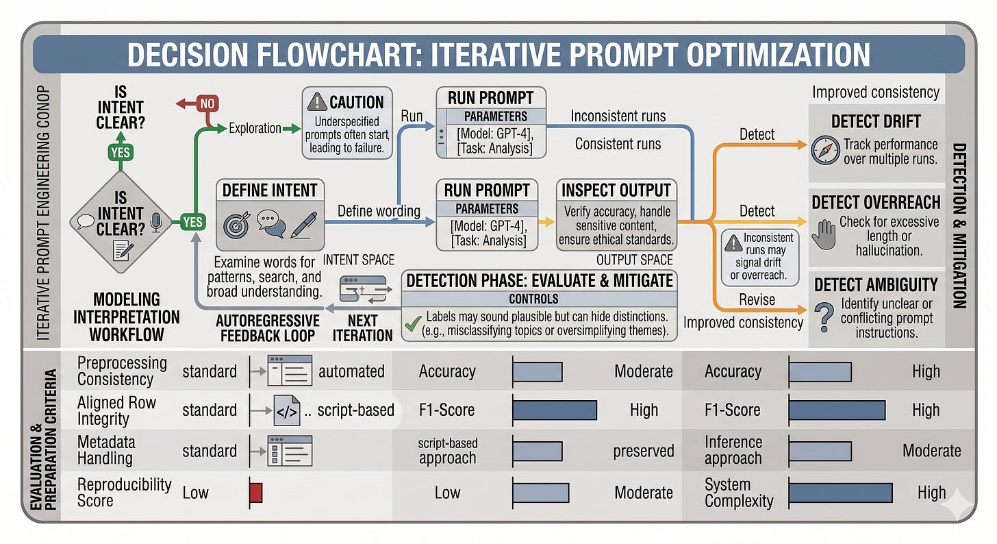 Figure 6.2: Figure: Prompt engineering is an iterative feedback loop that refines intent, reduces ambiguity, and improves output consistency. Figure 6.2: Figure: Prompt engineering is an iterative feedback loop that refines intent, reduces ambiguity, and improves output consistency.