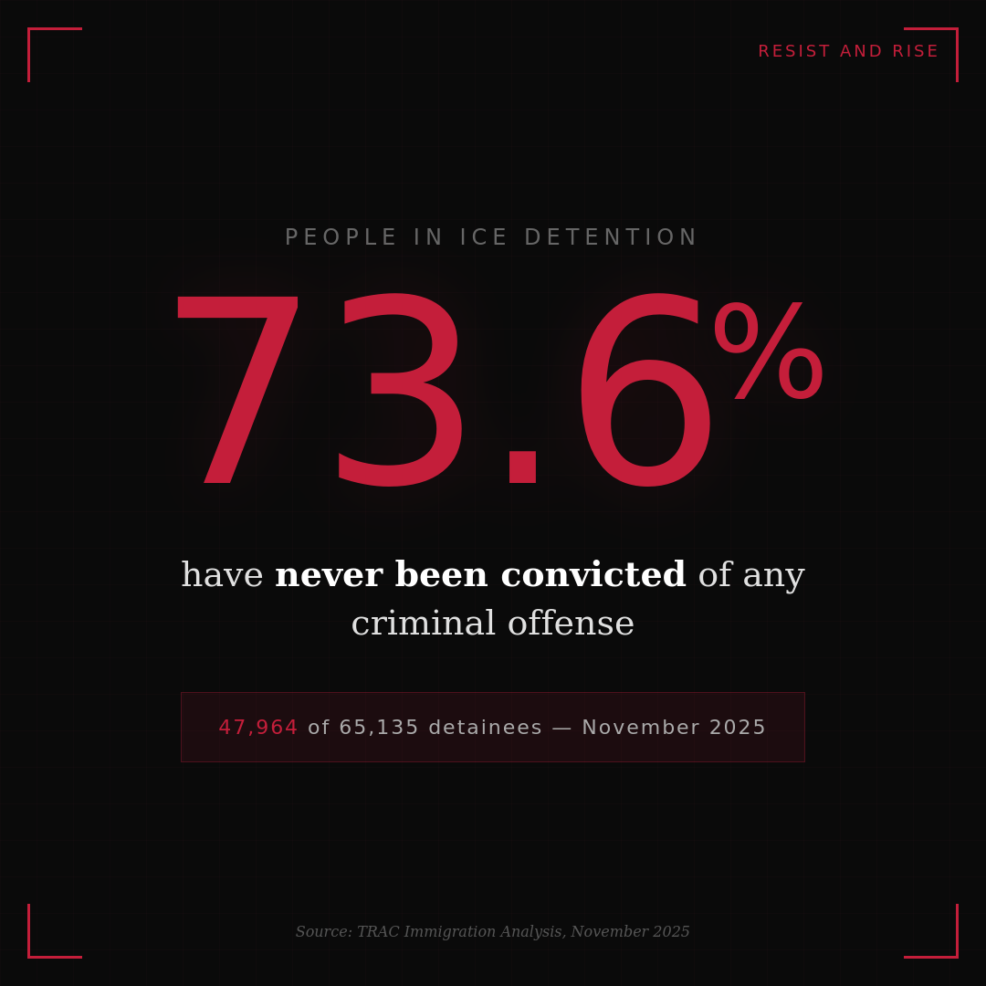Data visualization showing 73.6% in large red text. Text states that 73.6 percent of people in ICE detention have never been convicted of any criminal offense—47,964 of 65,135 detainees as of November 2025. Source: TRAC Immigration Analysis.