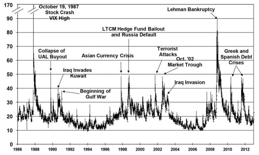 May be an image of text that says '170 90 October 19, 1987 Stock Crash VIX-High 80 70 Lehman Bankruptcy LTCM Hedge Fund Bailout and Russia Default 60 Collapse of UAL Buyout 50 Asian Currency Crisis Iraq Invades Kuwait 40 Terrorist Attacks Oct. 02 Market Trough Greek and Spanish Debt Crises 30 Beginning of Gulf War 20 Iraq Invasion 10 0 1986 1988 1990 1992 1994 1996 1998 2000 2002 2004 2006 2008 2010 2012'