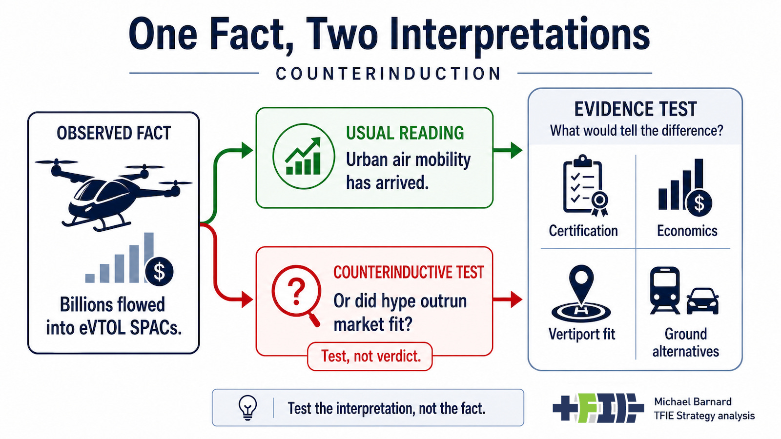 Infographic of counterinduction by Michael Barnard, TFIE Strategy Infographic of counterinduction by Michael Barnard, TFIE Strategy