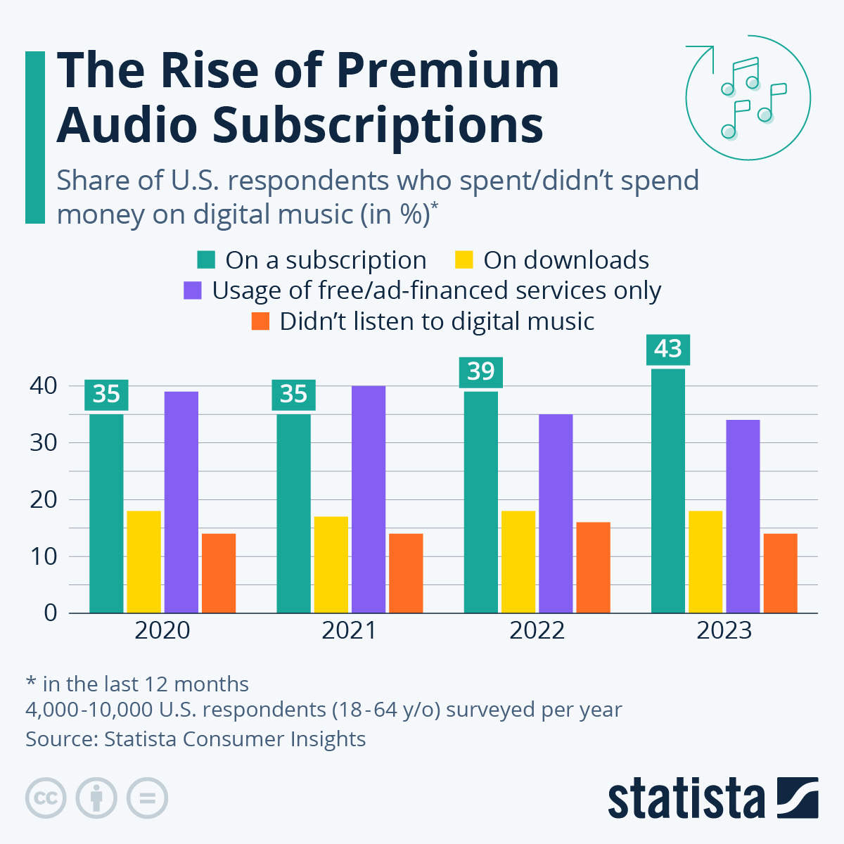 Chart: The Rise of Premium Audio Subscriptions | Statista